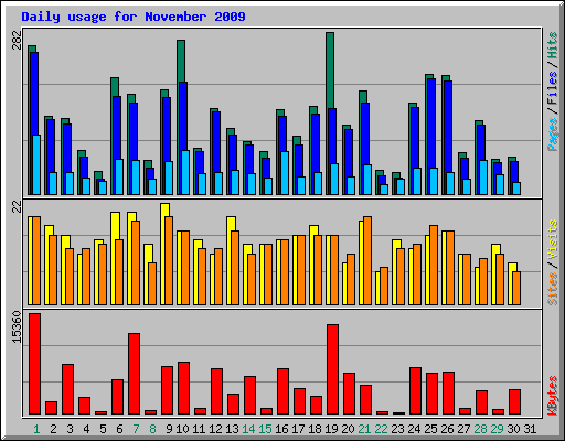Daily usage for November 2009