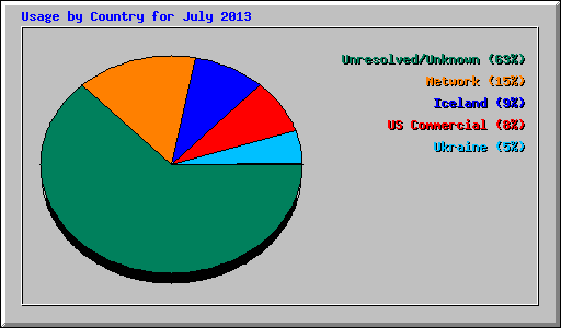 Usage by Country for July 2013