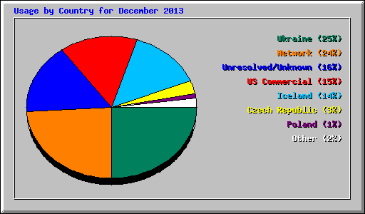 Usage by Country for December 2013