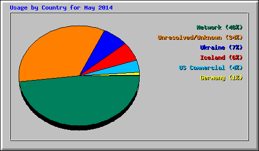 Usage by Country for May 2014