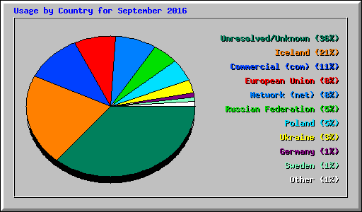 Usage by Country for September 2016