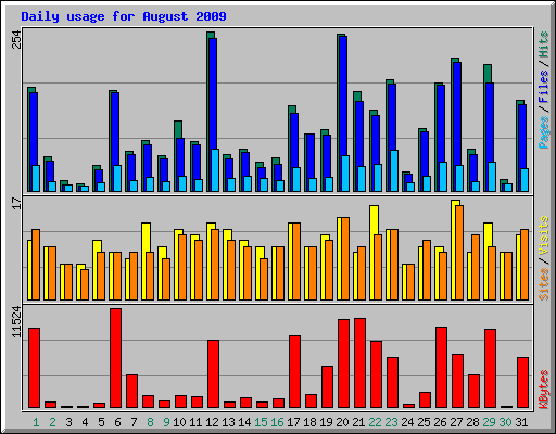 Daily usage for August 2009