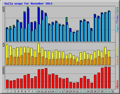 Daily usage for November 2014