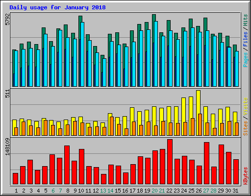 Daily usage for January 2018