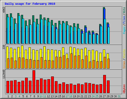 Daily usage for February 2018