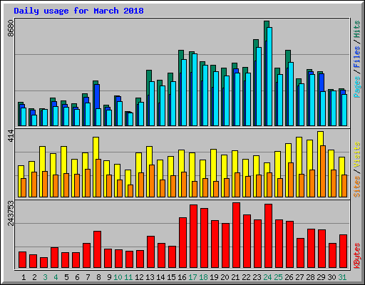 Daily usage for March 2018