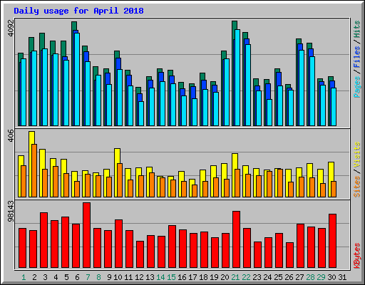 Daily usage for April 2018