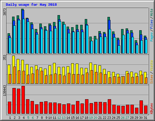 Daily usage for May 2018