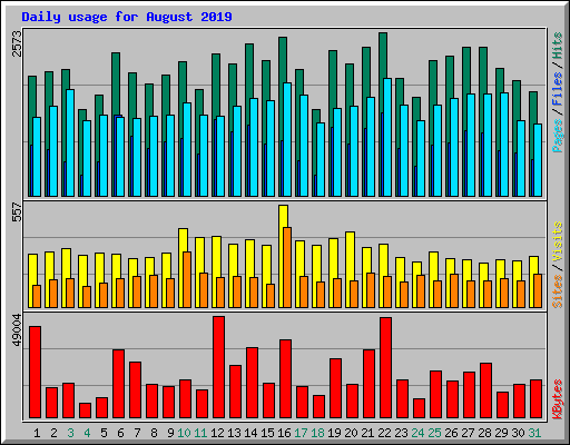 Daily usage for August 2019