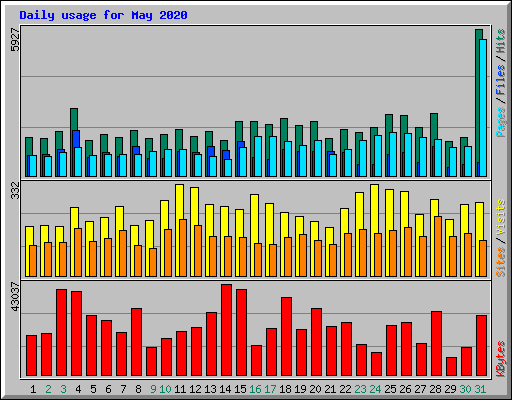 Daily usage for May 2020