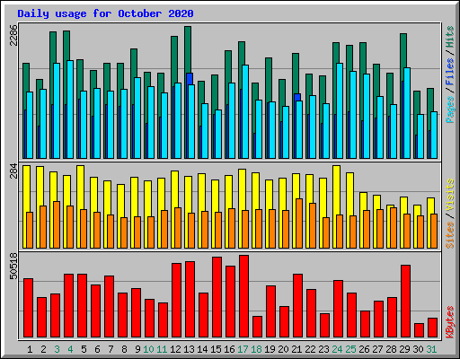 Daily usage for October 2020