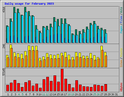 Daily usage for February 2023