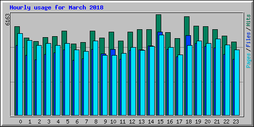 Hourly usage for March 2018
