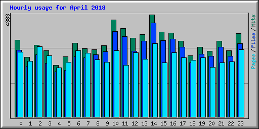 Hourly usage for April 2018