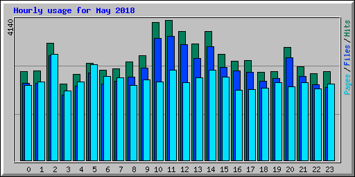 Hourly usage for May 2018