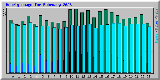 Hourly usage for February 2023
